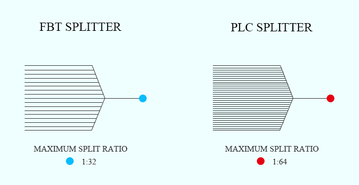 What's the Importance of PLC Splitters in Data Center?