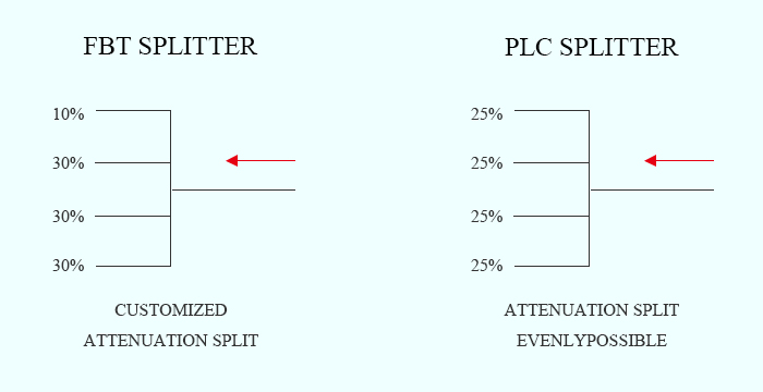 What's the Importance of PLC Splitters in Data Center?