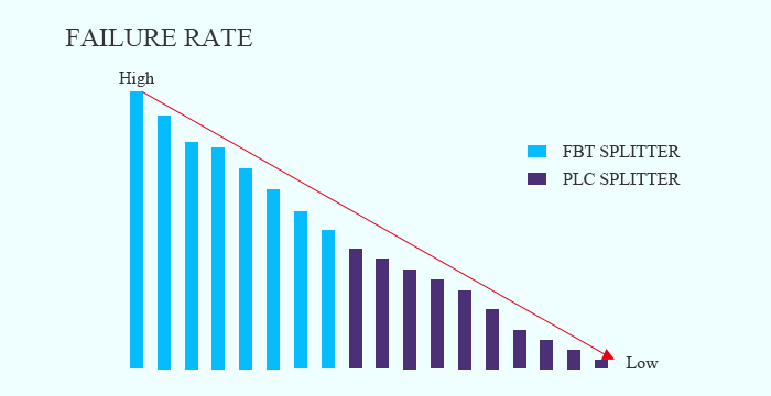 What's the Importance of PLC Splitters in Data Center?