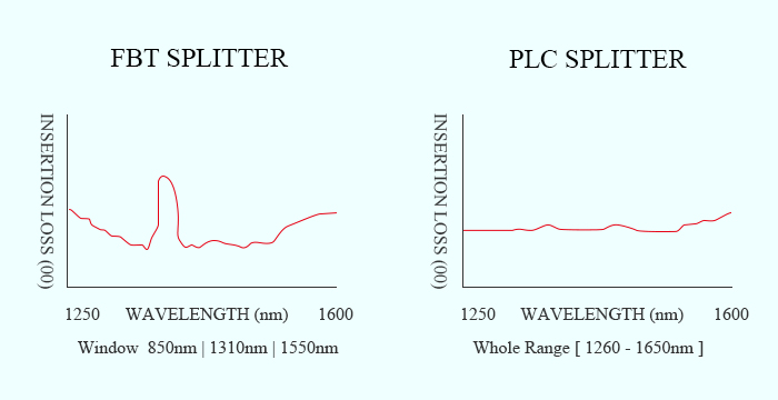 What's the Importance of PLC Splitters in Data Center?