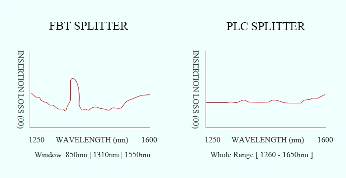 What is the difference between a PLC splitter and an FBT splitter?