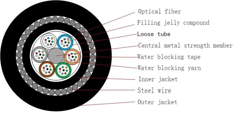 Armoured optical cable outdoor Buried ae GYTY33 48 fiber
