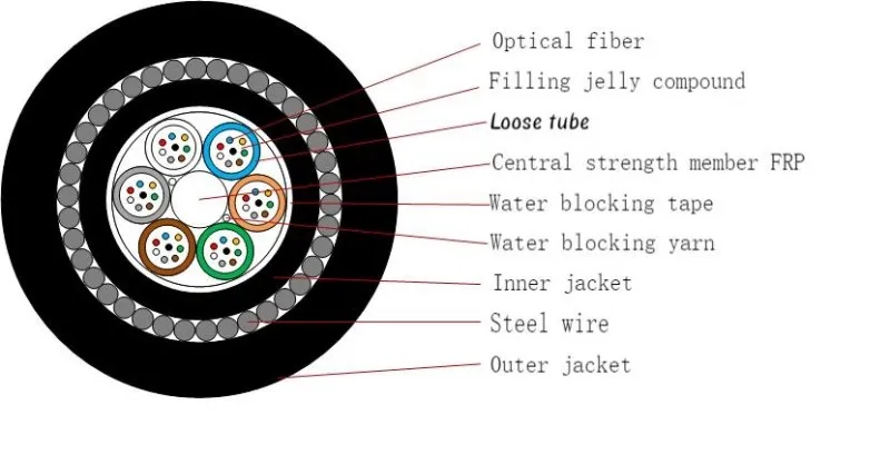 Armoured fiber optical cable outdoor Buried GYFTY33  48 fiber