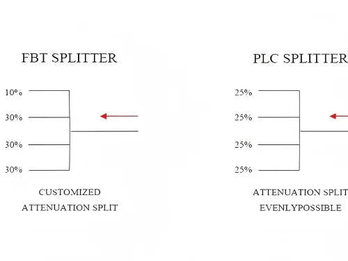 What is an Optical Splitter?  The Ultimate Guide to Fiber Optic Splitters